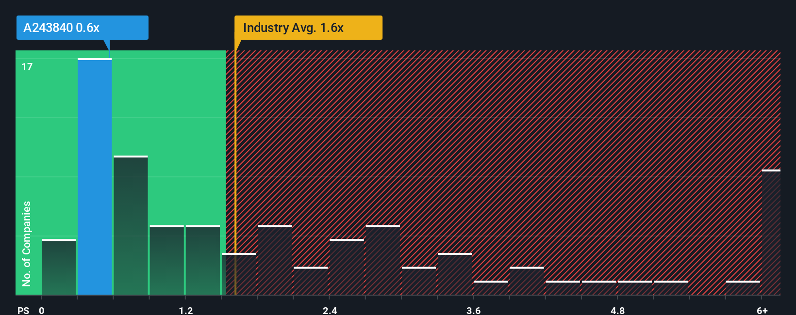 ps-multiple-vs-industry