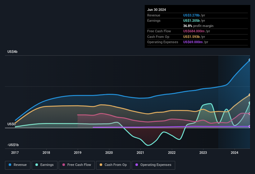 earnings-and-revenue-history