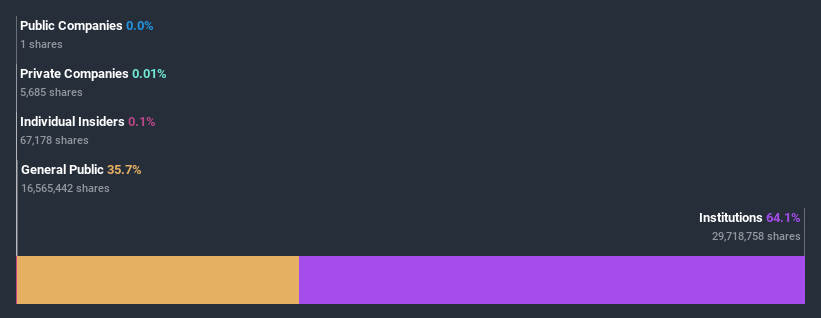 ownership-breakdown