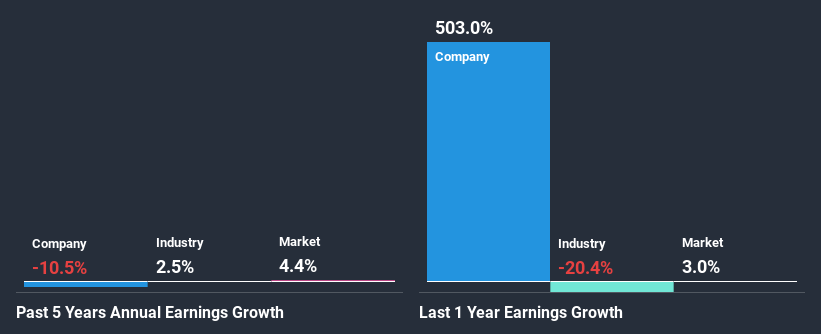 past-earnings-growth