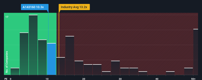 pe-multiple-vs-industry