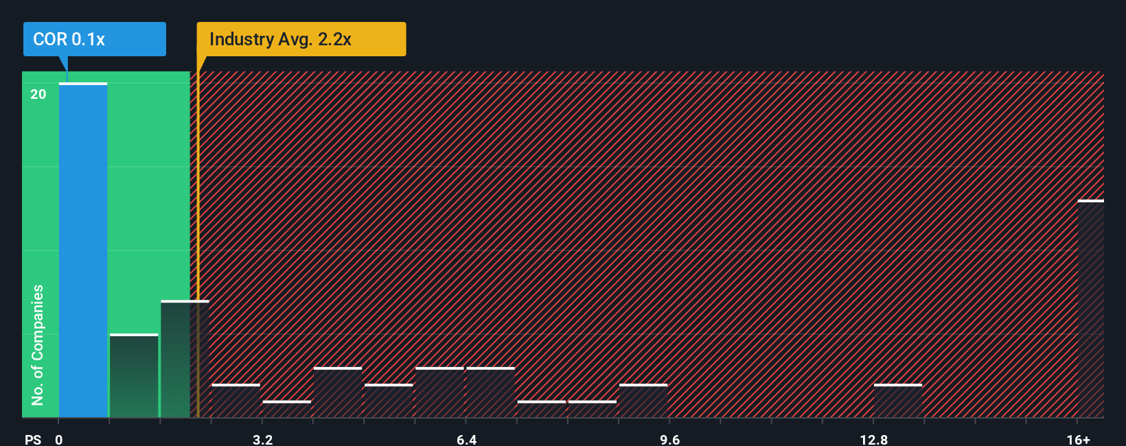 ps-multiple-vs-industry