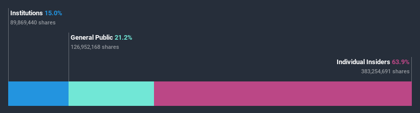 ownership-breakdown