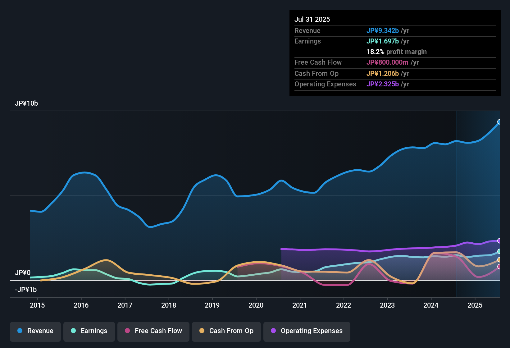 earnings-and-revenue-history