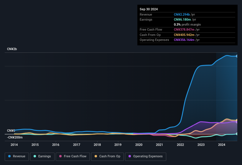 earnings-and-revenue-history