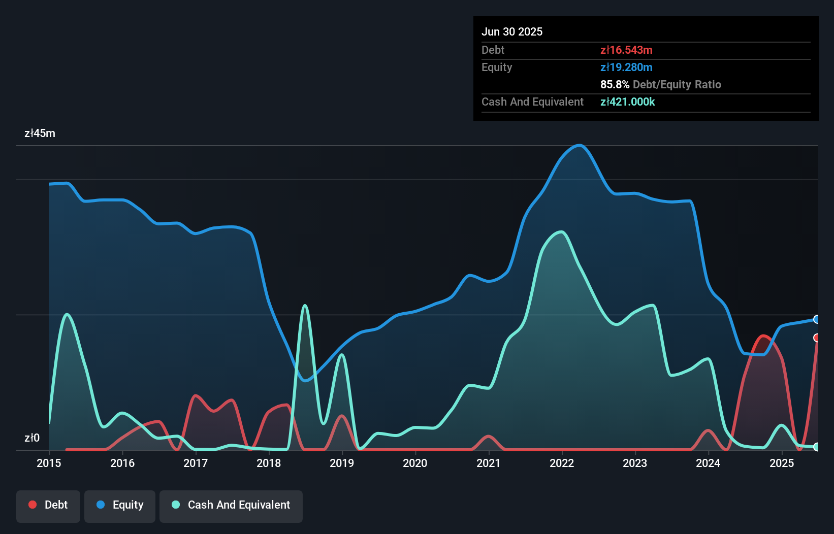 debt-equity-history-analysis