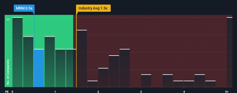 ps-multiple-vs-industry