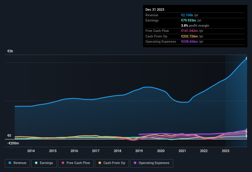 earnings-and-revenue-history