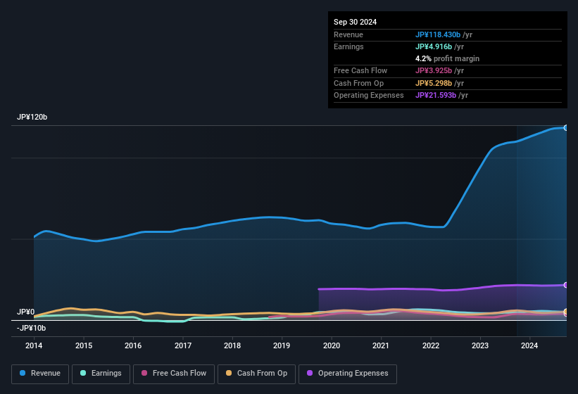 earnings-and-revenue-history