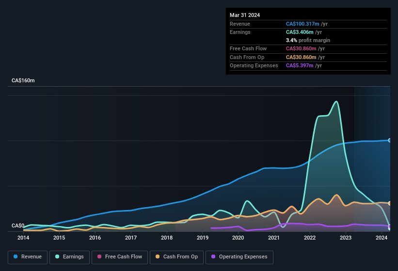 earnings-and-revenue-history