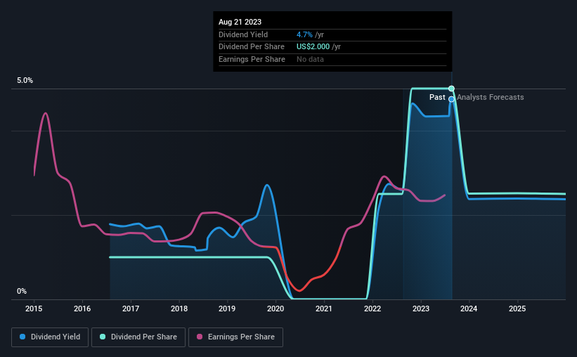 historic-dividend