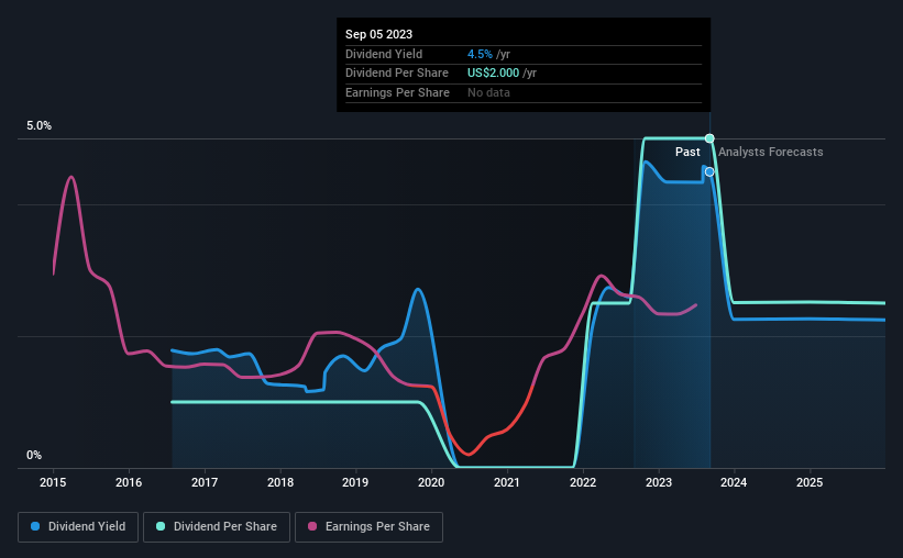 historic-dividend