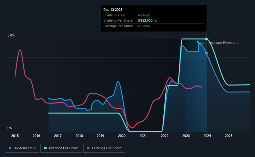 historic-dividend