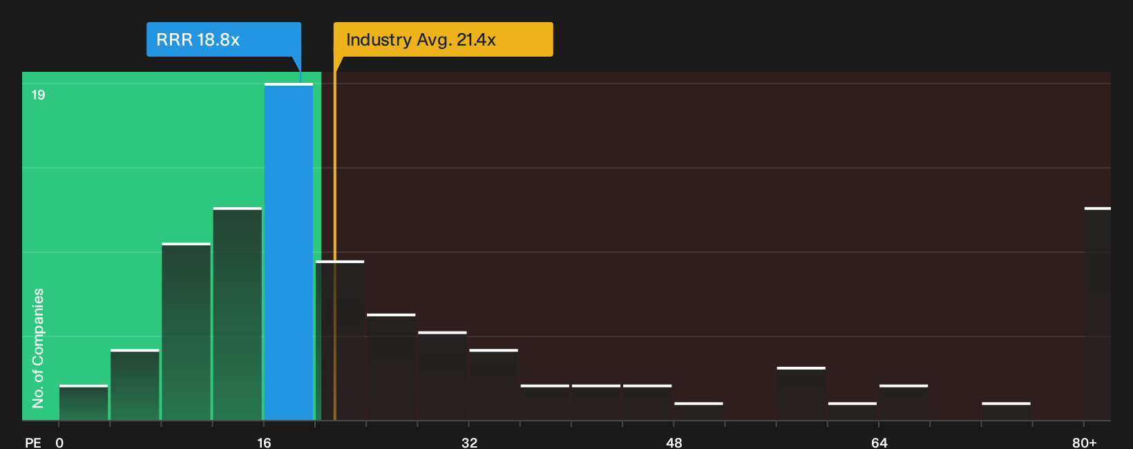 NasdaqGS:RRR P/E Ratio as at Sep 2026