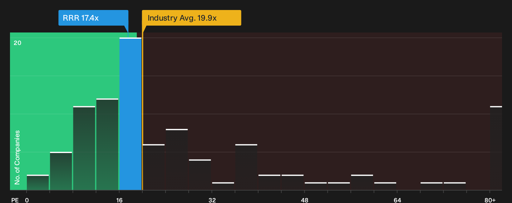 NasdaqGS:RRR P/E Ratio as at Oct 2026