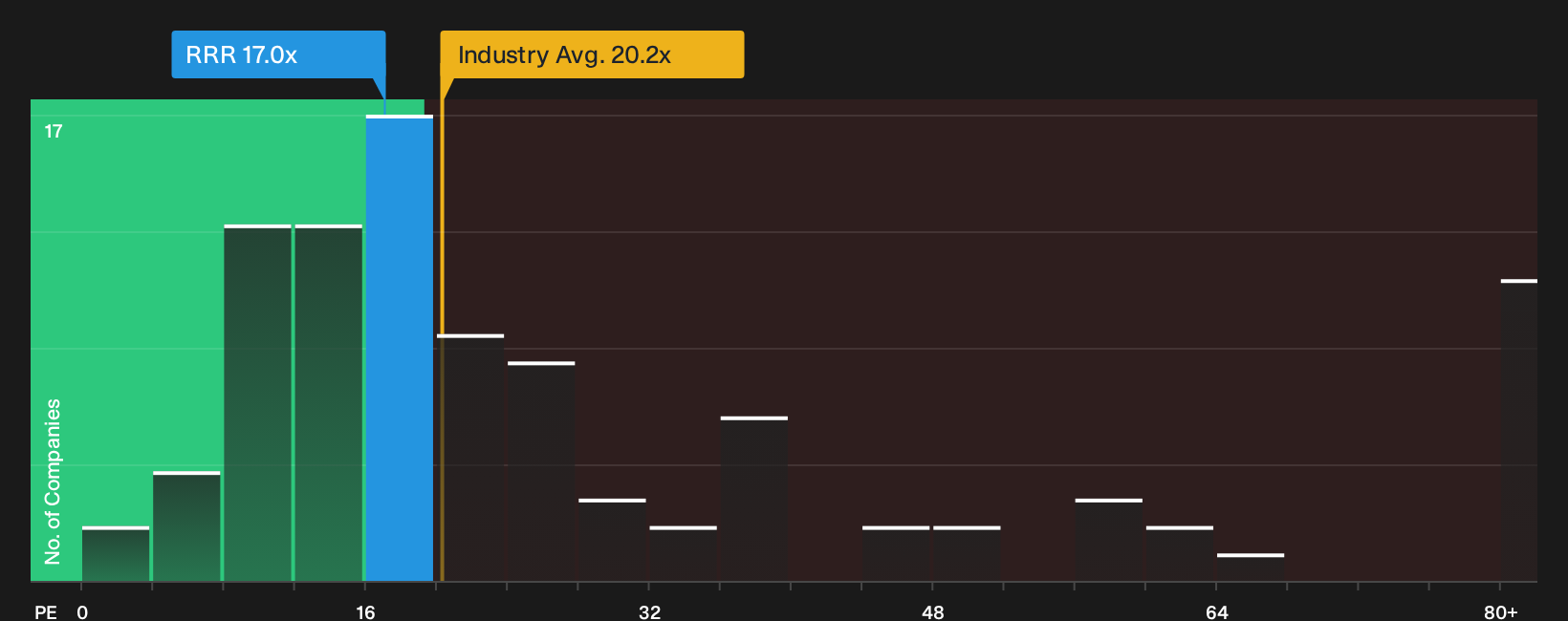 NasdaqGS:RRR P/E Ratio as at Oct 2026