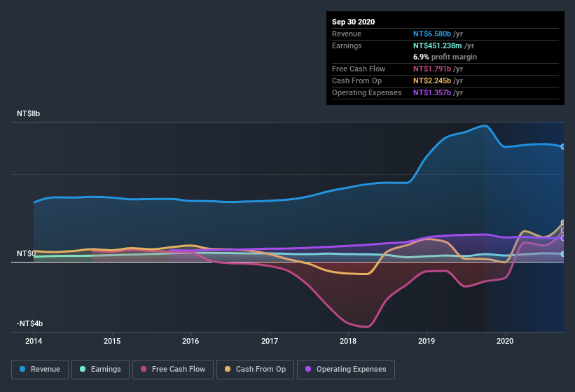 earnings-and-revenue-history