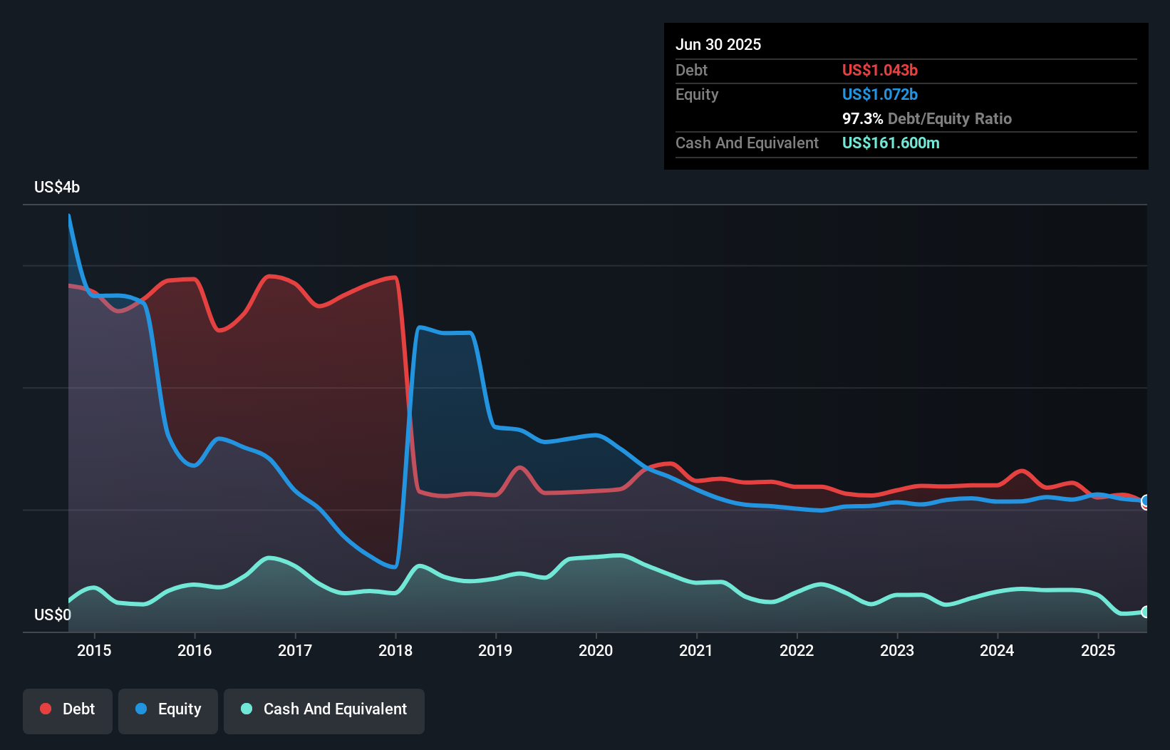debt-equity-history-analysis