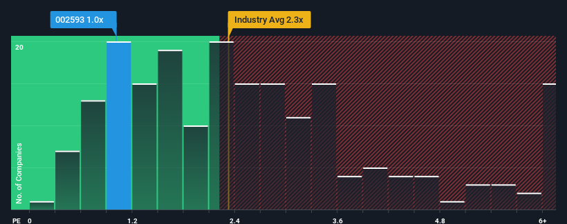 ps-multiple-vs-industry