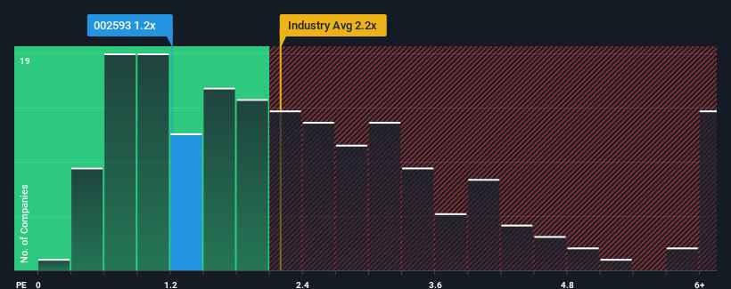 ps-multiple-vs-industry