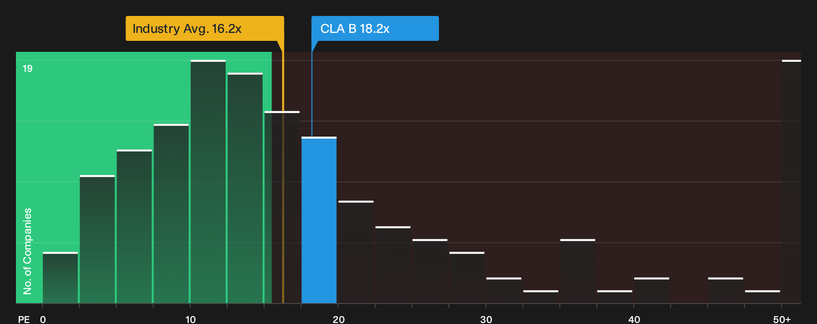 OM:CLA B P/E Ratio as at Sep 2026