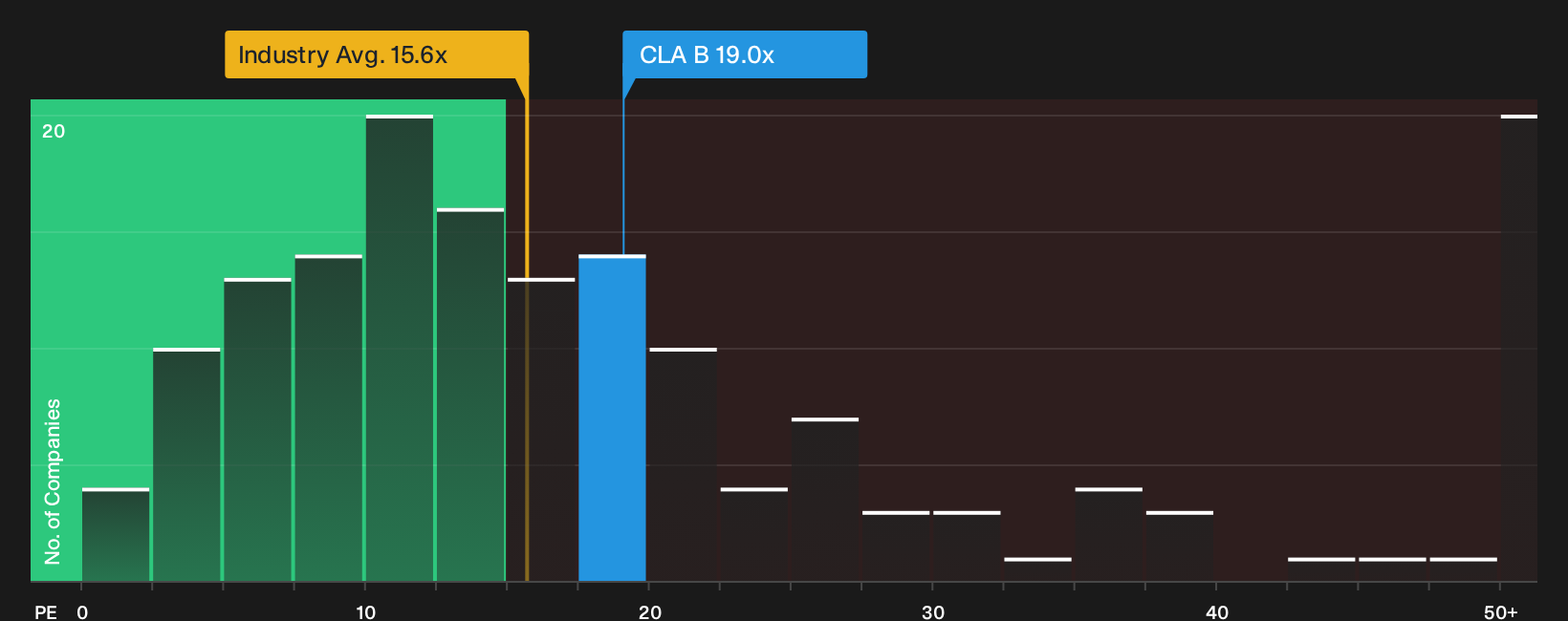 OM:CLA B P/E Ratio as at Oct 2026