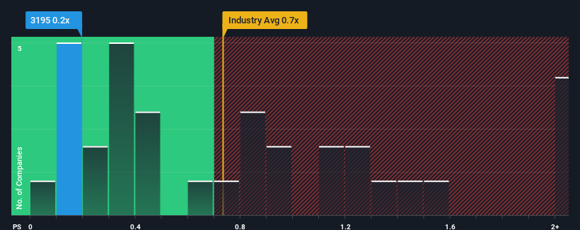 ps-multiple-vs-industry