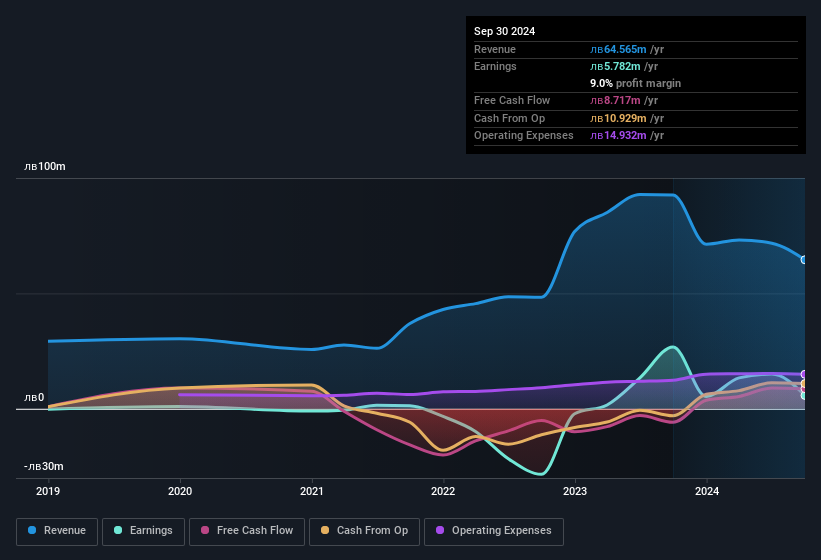 earnings-and-revenue-history