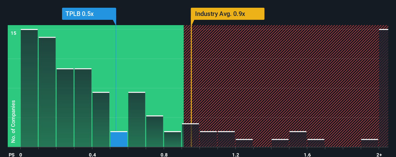 ps-multiple-vs-industry