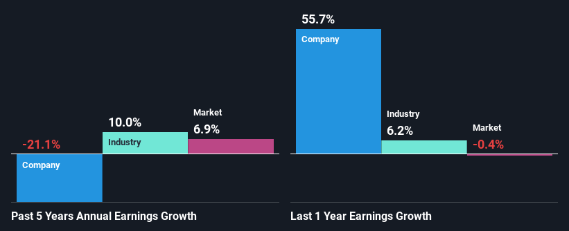 past-earnings-growth