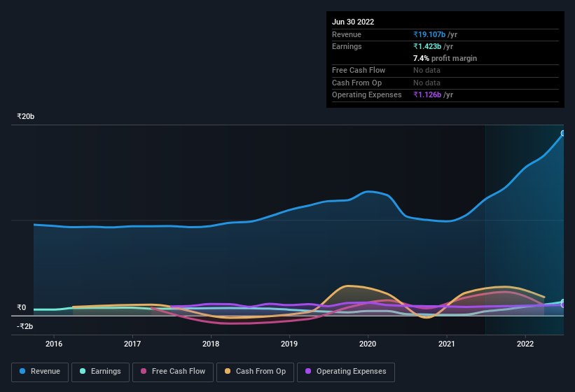 earnings-and-revenue-history