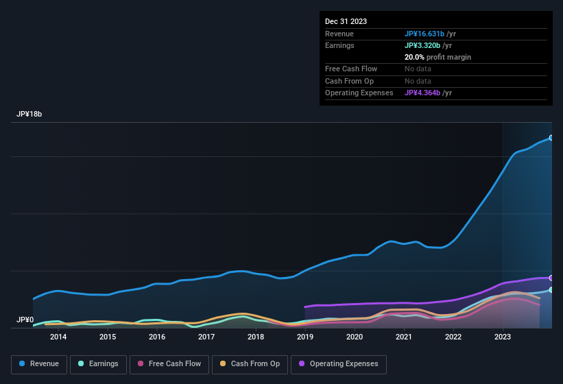 earnings-and-revenue-history