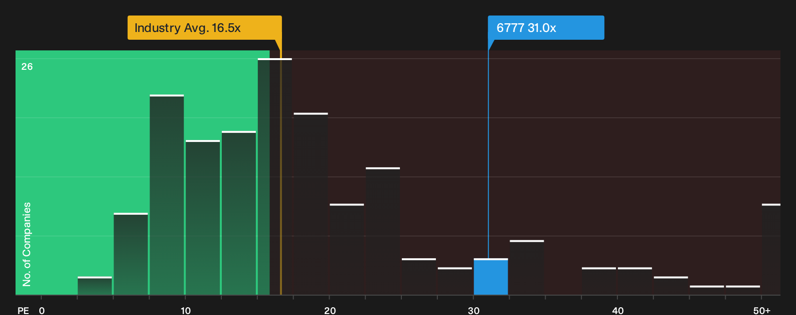 TSE:6777 P/E Ratio as at Oct 2026