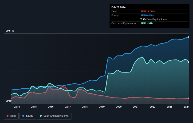 Debt-equity history analysis