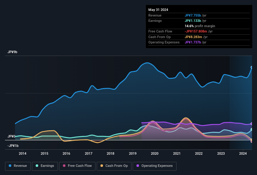 earnings-and-revenue-history