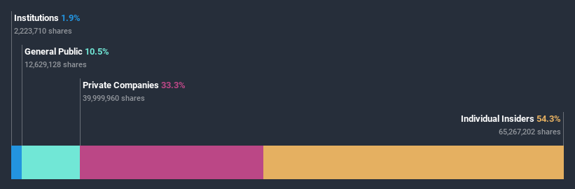 ownership-breakdown