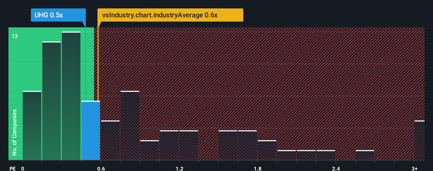 ps-multiple-vs-industry