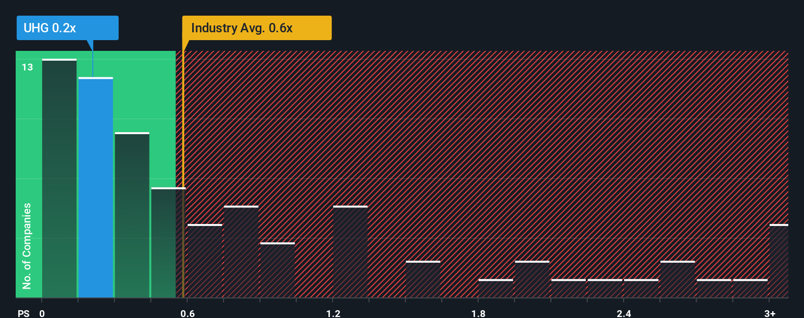 ps-multiple-vs-industry