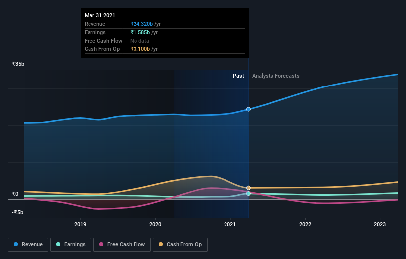 earnings-and-revenue-growth