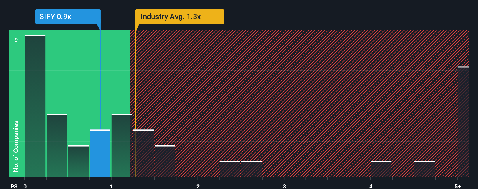 ps-multiple-vs-industry