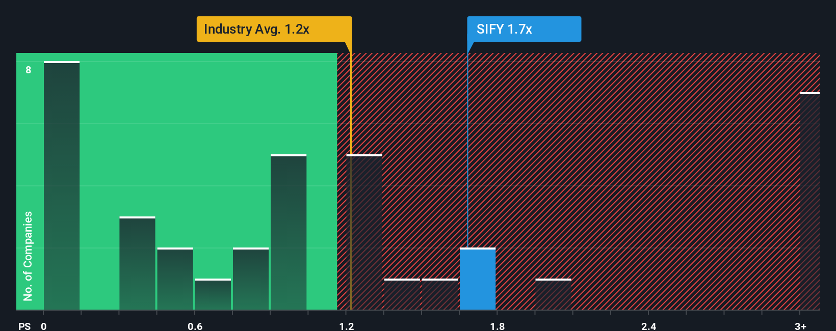 ps-multiple-vs-industry