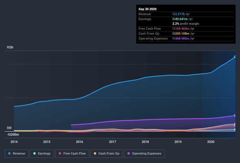 earnings-and-revenue-history