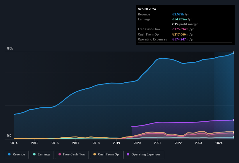 earnings-and-revenue-history