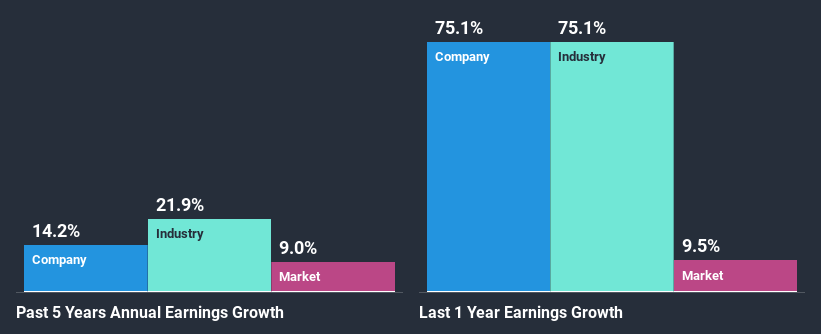 past-earnings-growth