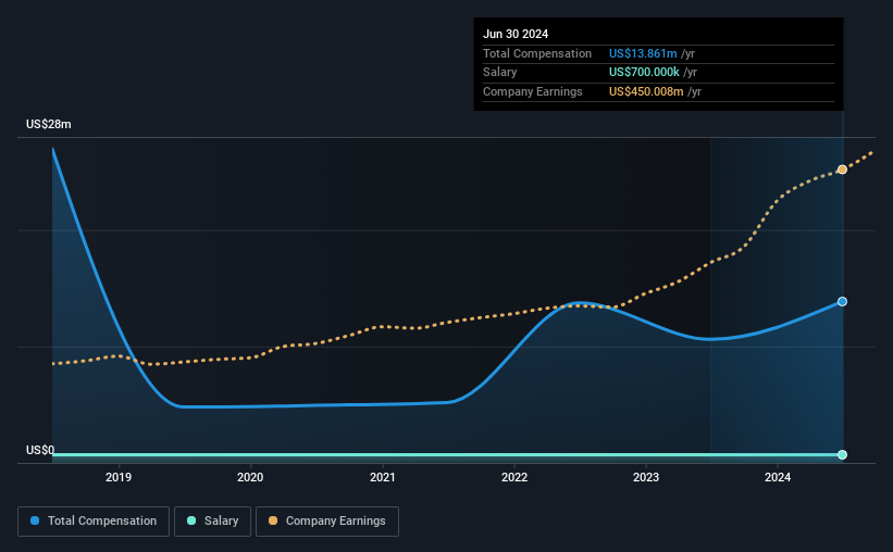 تعويضات المدير التنفيذي