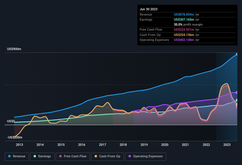 earnings-and-revenue-history