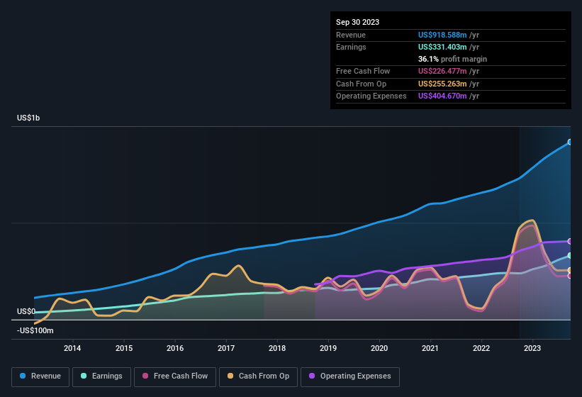 earnings-and-revenue-history