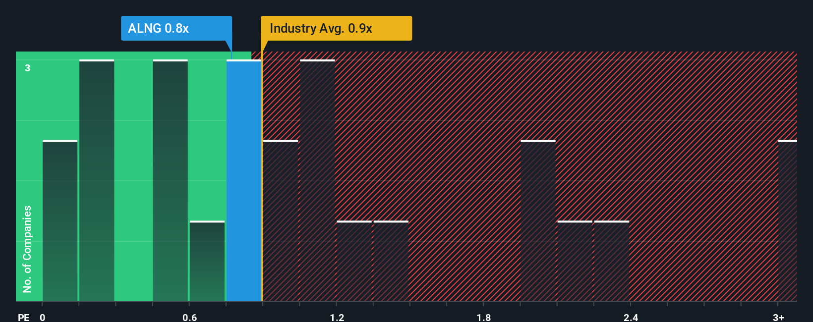 ps-multiple-vs-industry