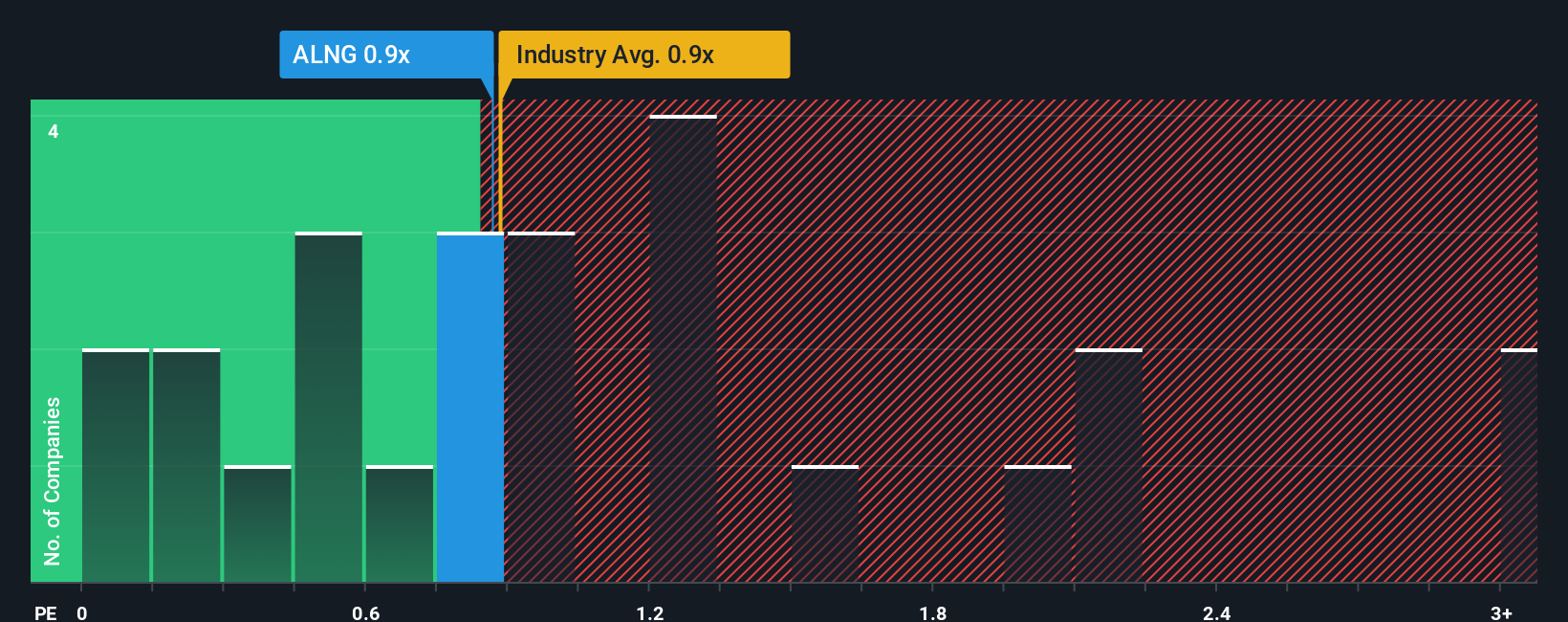 ps-multiple-vs-industry
