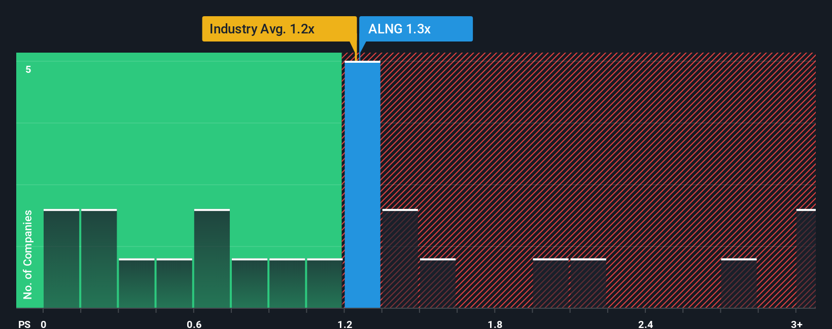 ps-multiple-vs-industry